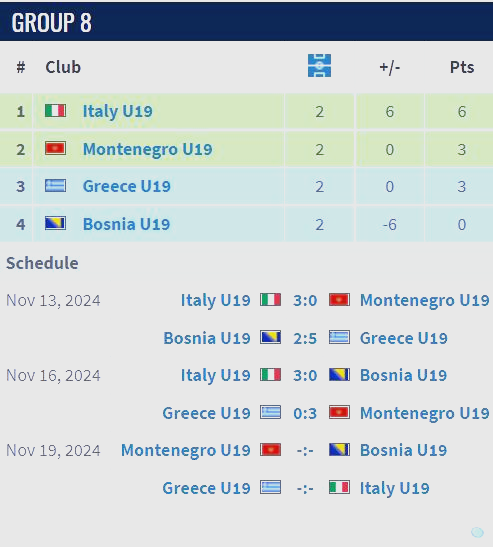 意大利成功逆转波黑,晋级形势乐观的简单介绍 意大利成功逆转波黑,晋级形势乐观的简单介绍