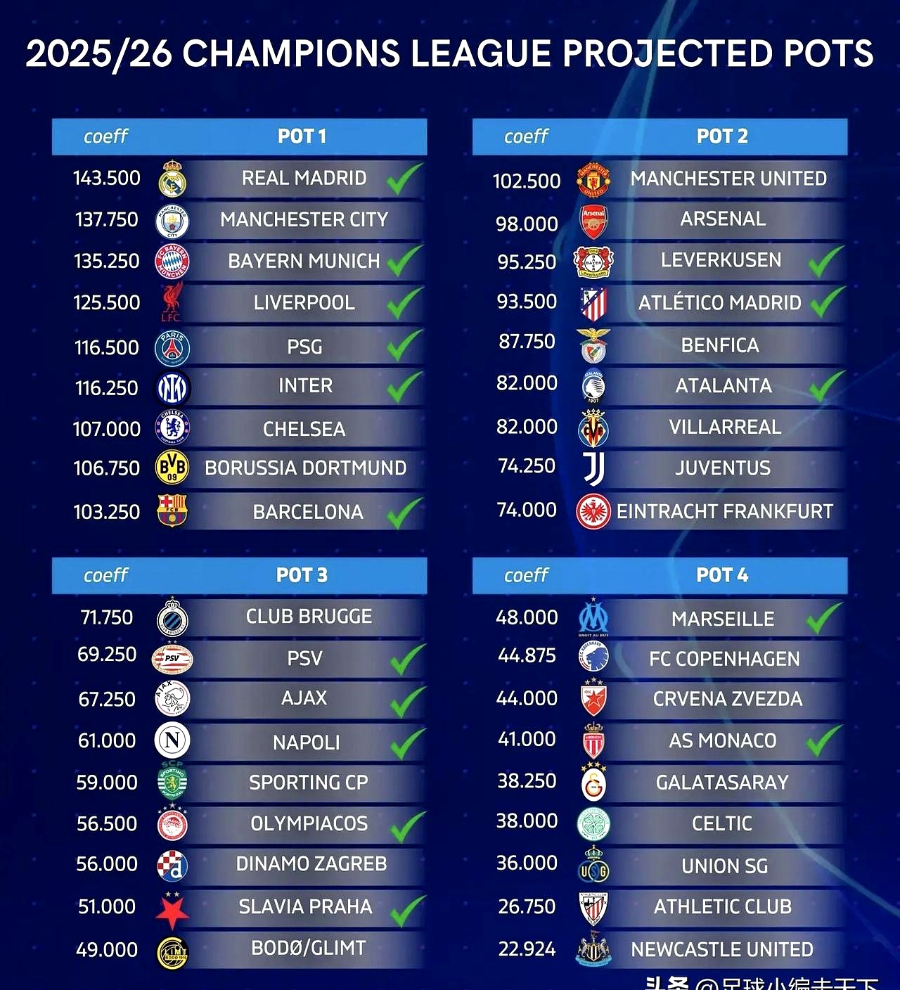 关于欧锦赛预选赛战绩登顶积分榜榜首位置的信息 关于欧锦赛预选赛战绩登顶积分榜榜首位置的信息